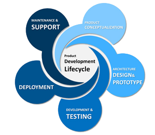 Software Product Architecture Design & Development Services