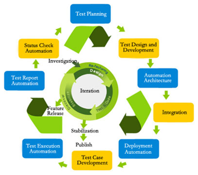 Software Testing And Quality Assurance (QA) Services